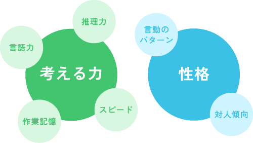 考える力（言語力・推理力・作業記憶・スピード）と性格（言動のパターン・対人傾向）